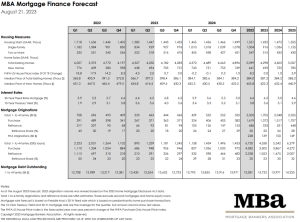MBA Mortgage Finance Forecast 